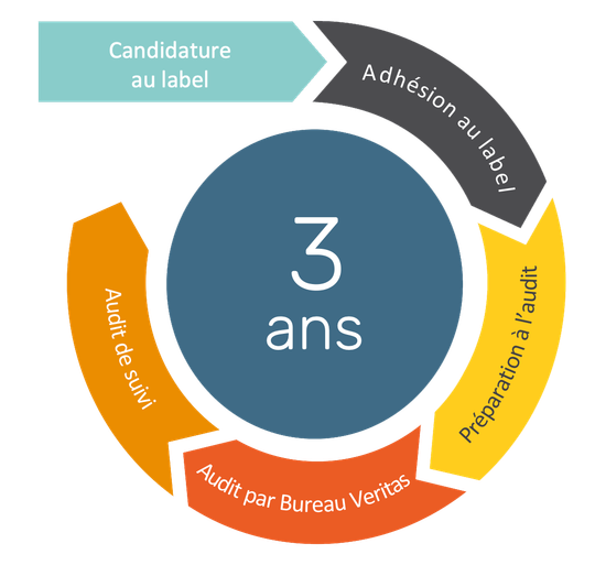 Schéma du processus de labellisation AEKO