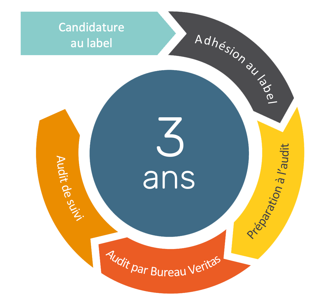 Le processus de labellisation